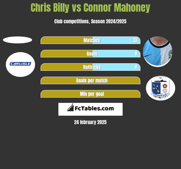 Chris Billy vs Connor Mahoney h2h player stats