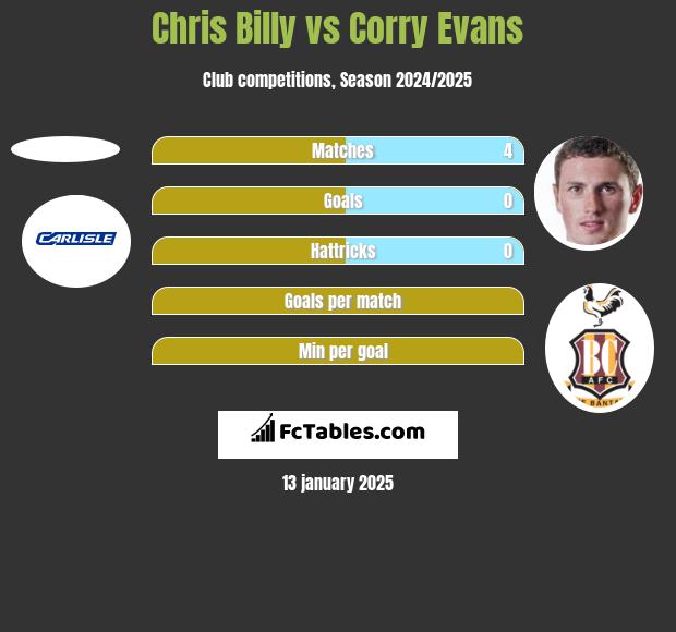 Chris Billy vs Corry Evans h2h player stats