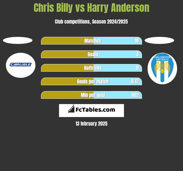 Chris Billy vs Harry Anderson h2h player stats