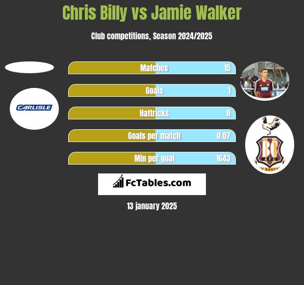 Chris Billy vs Jamie Walker h2h player stats