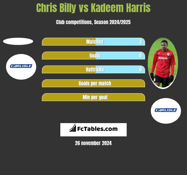 Chris Billy vs Kadeem Harris h2h player stats