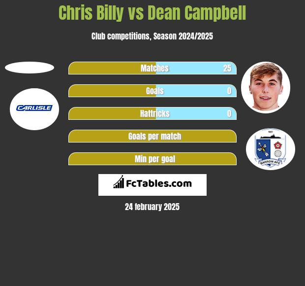 Chris Billy vs Dean Campbell h2h player stats