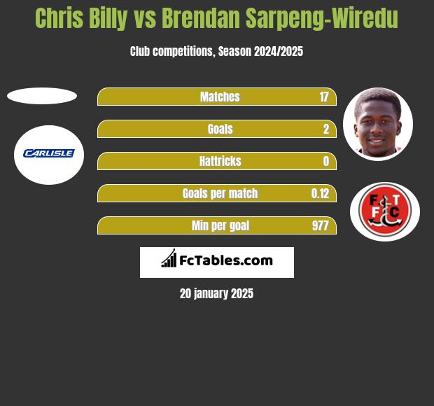 Chris Billy vs Brendan Sarpeng-Wiredu h2h player stats