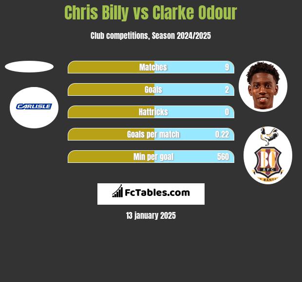 Chris Billy vs Clarke Odour h2h player stats