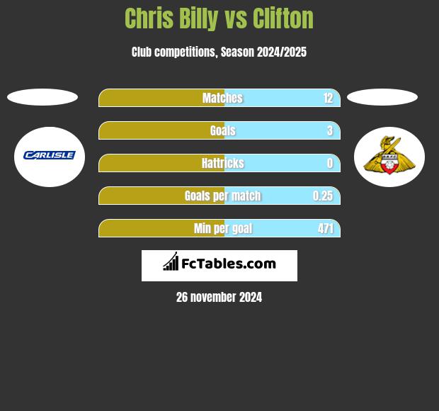 Chris Billy vs Clifton h2h player stats