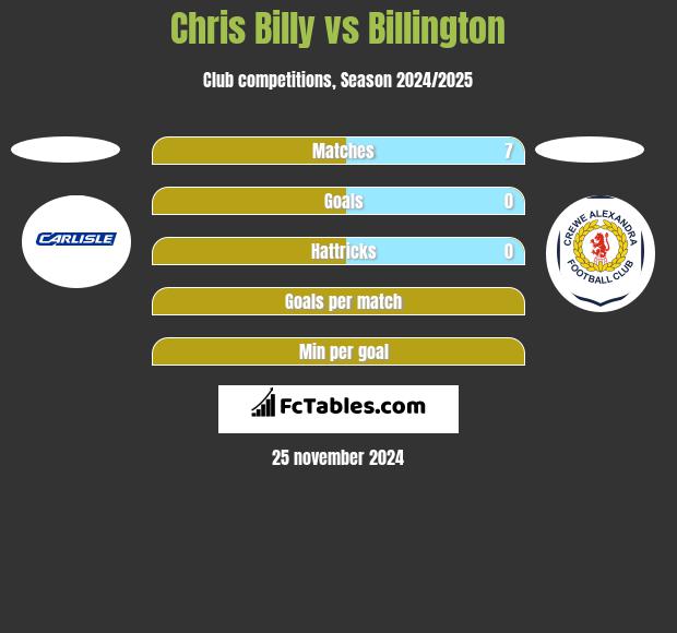 Chris Billy vs Billington h2h player stats