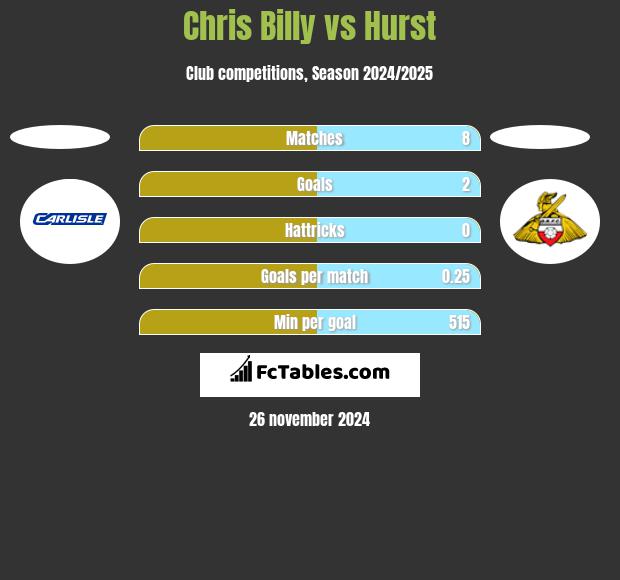 Chris Billy vs Hurst h2h player stats