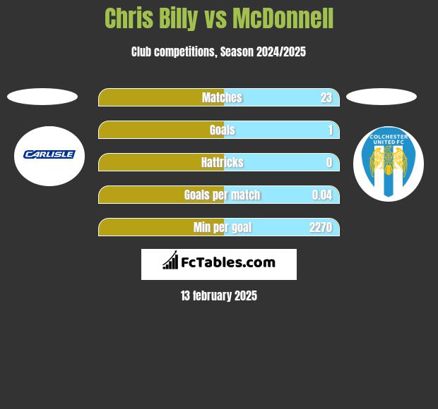 Chris Billy vs McDonnell h2h player stats