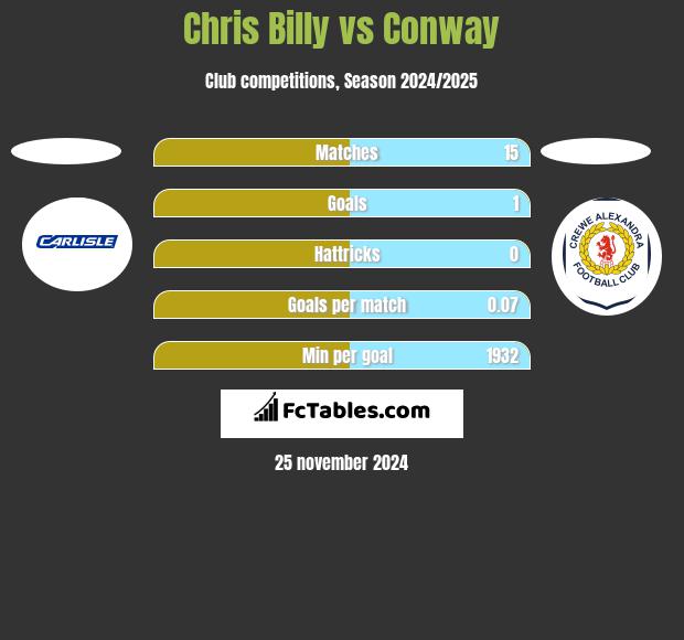 Chris Billy vs Conway h2h player stats