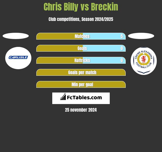 Chris Billy vs Breckin h2h player stats