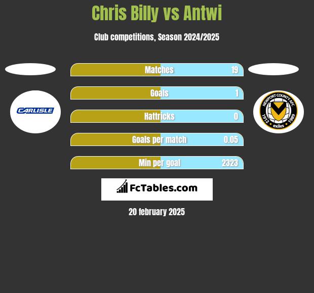 Chris Billy vs Antwi h2h player stats