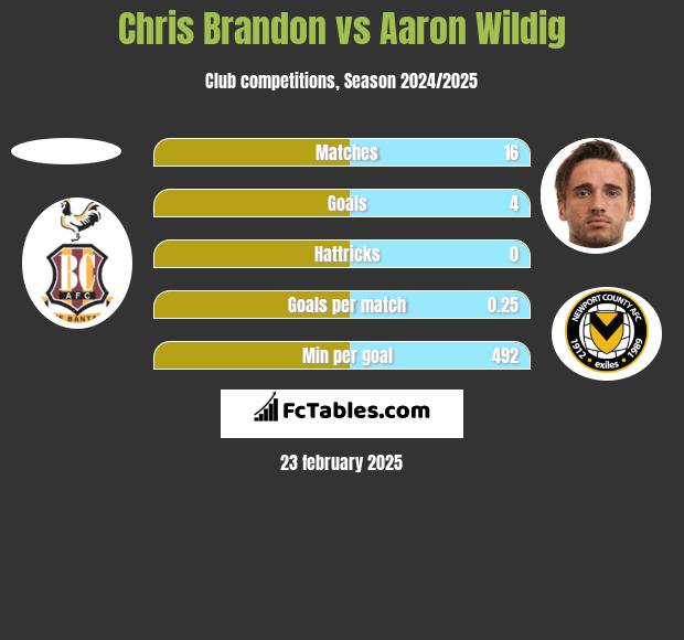 Chris Brandon vs Aaron Wildig h2h player stats