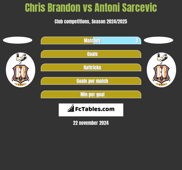 Chris Brandon vs Antoni Sarcevic h2h player stats