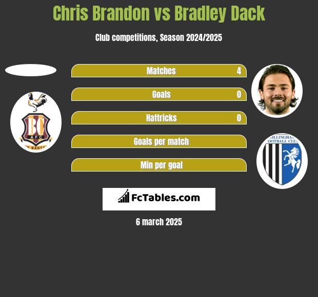 Chris Brandon vs Bradley Dack h2h player stats