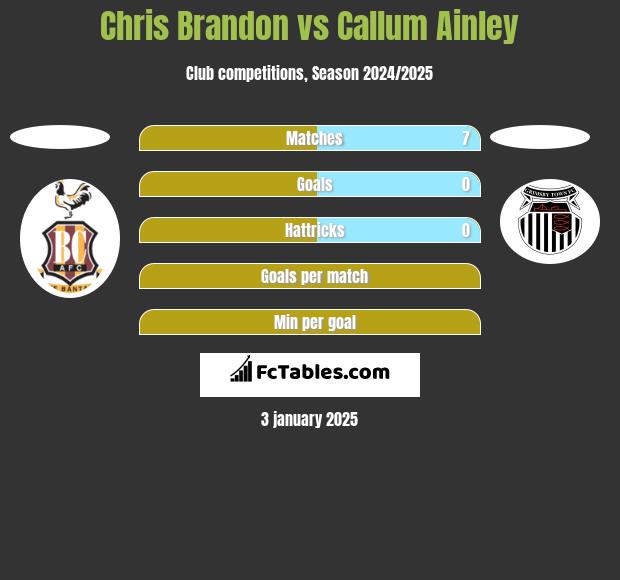 Chris Brandon vs Callum Ainley h2h player stats