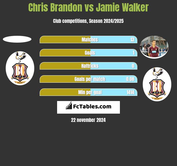 Chris Brandon vs Jamie Walker h2h player stats