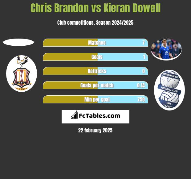 Chris Brandon vs Kieran Dowell h2h player stats