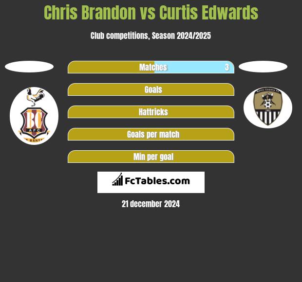 Chris Brandon vs Curtis Edwards h2h player stats