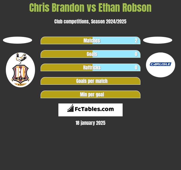 Chris Brandon vs Ethan Robson h2h player stats