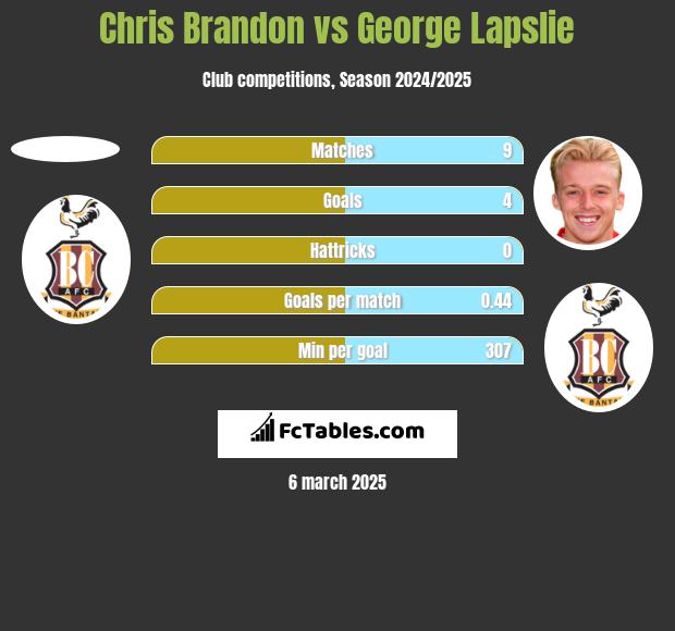 Chris Brandon vs George Lapslie h2h player stats