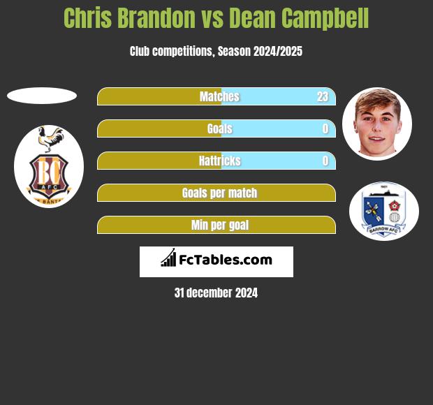 Chris Brandon vs Dean Campbell h2h player stats