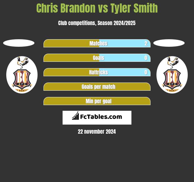 Chris Brandon vs Tyler Smith h2h player stats