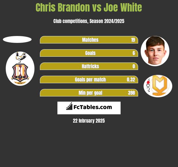 Chris Brandon vs Joe White h2h player stats