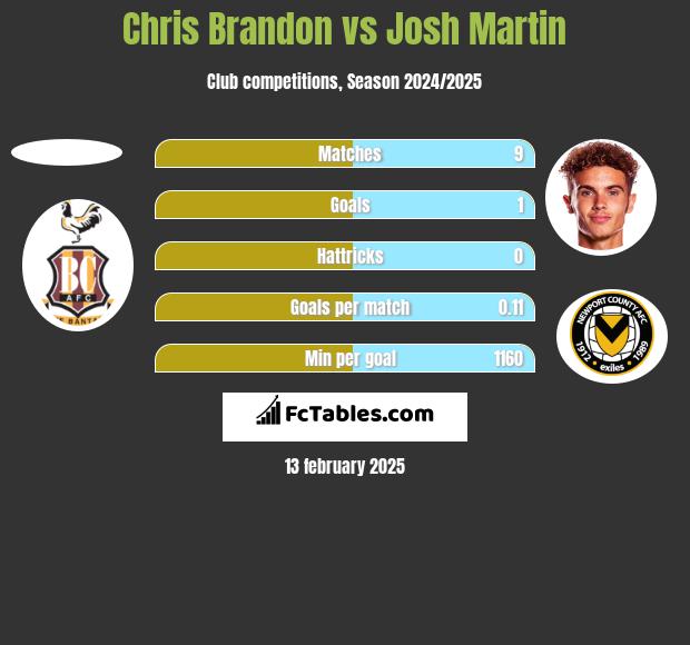 Chris Brandon vs Josh Martin h2h player stats