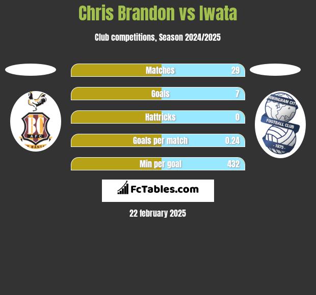 Chris Brandon vs Iwata h2h player stats