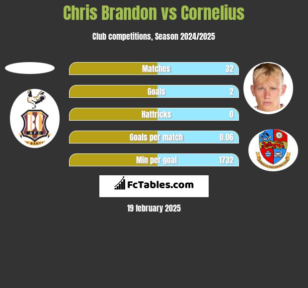 Chris Brandon vs Cornelius h2h player stats