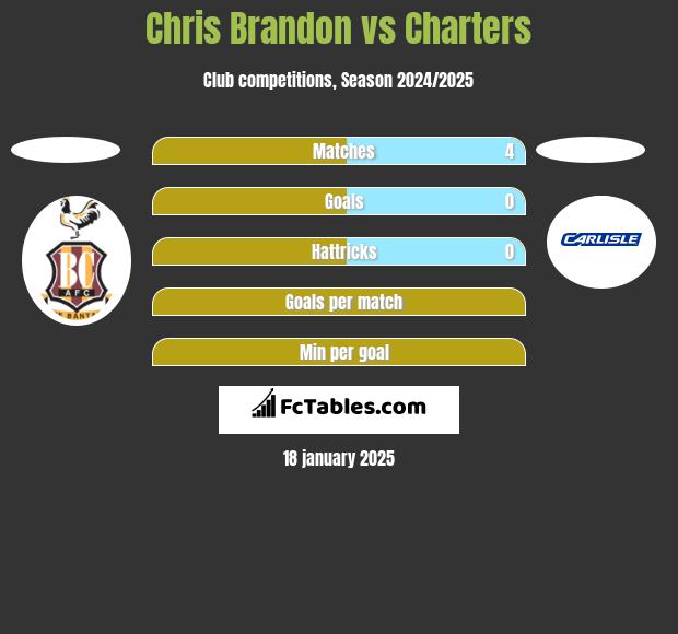 Chris Brandon vs Charters h2h player stats