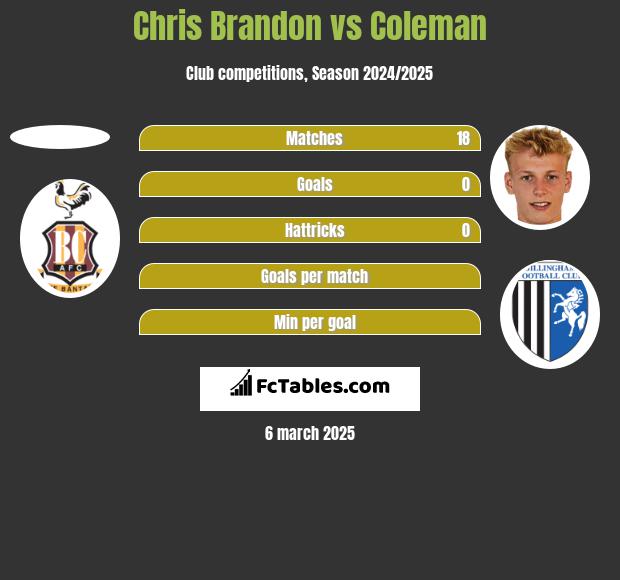 Chris Brandon vs Coleman h2h player stats