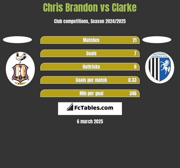 Chris Brandon vs Clarke h2h player stats