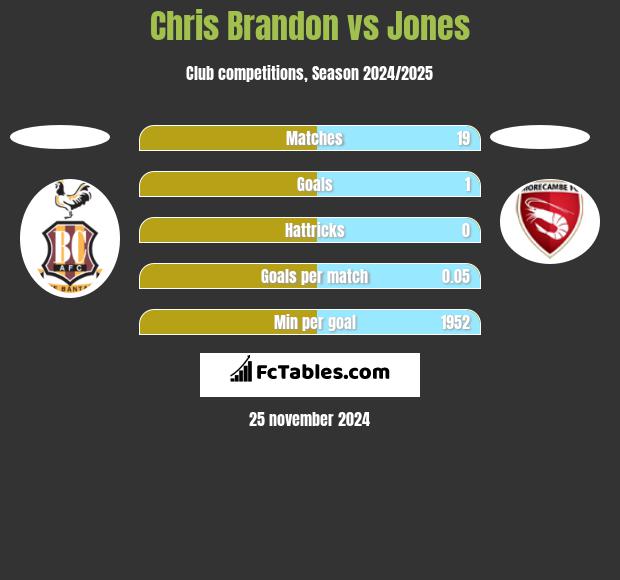 Chris Brandon vs Jones h2h player stats