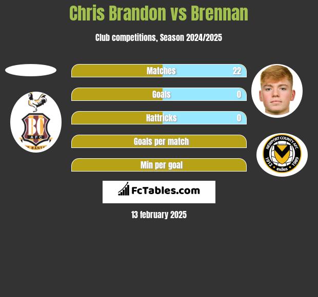 Chris Brandon vs Brennan h2h player stats