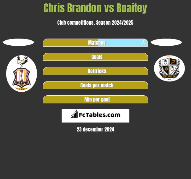 Chris Brandon vs Boaitey h2h player stats