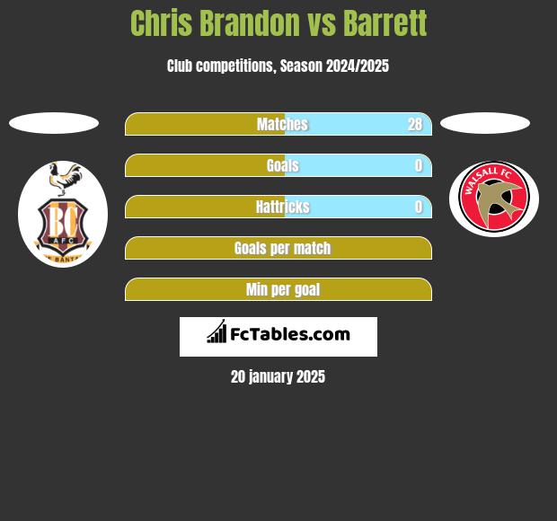 Chris Brandon vs Barrett h2h player stats