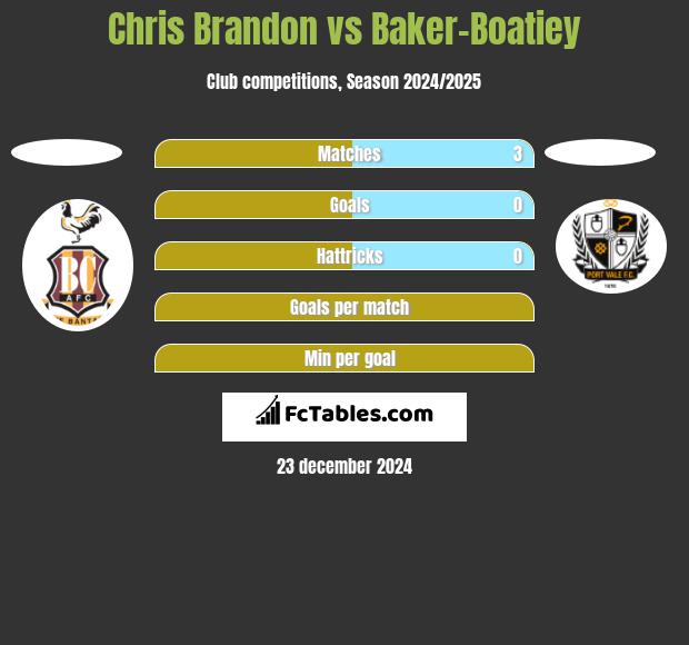 Chris Brandon vs Baker-Boatiey h2h player stats