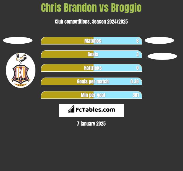 Chris Brandon vs Broggio h2h player stats