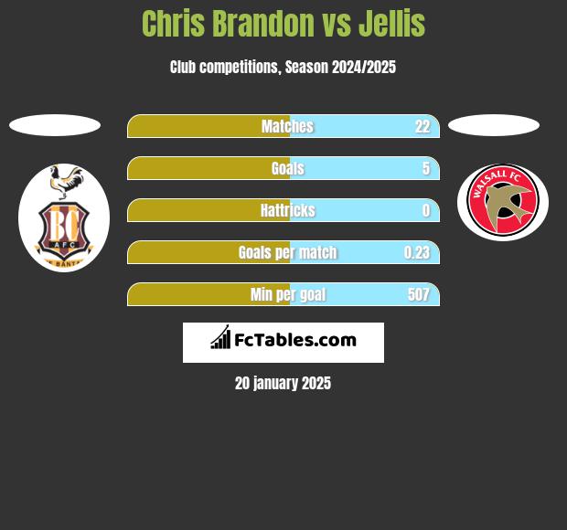 Chris Brandon vs Jellis h2h player stats