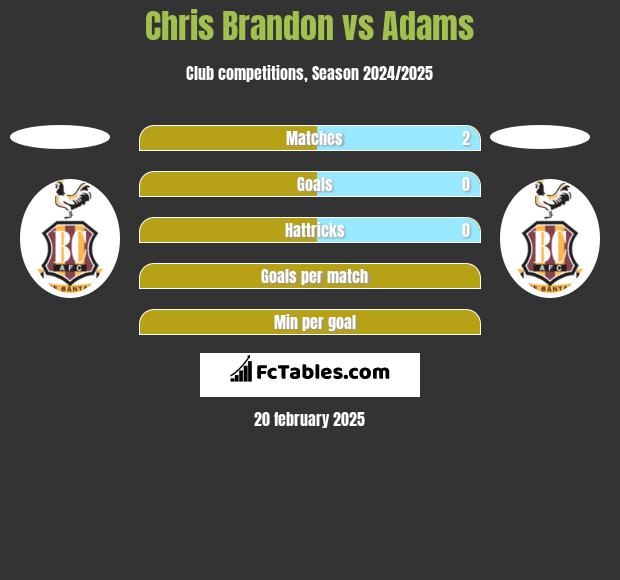 Chris Brandon vs Adams h2h player stats