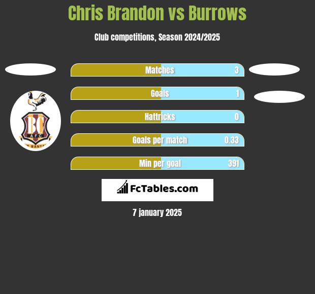 Chris Brandon vs Burrows h2h player stats