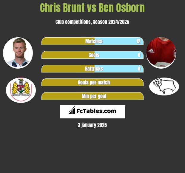 Chris Brunt vs Ben Osborn h2h player stats