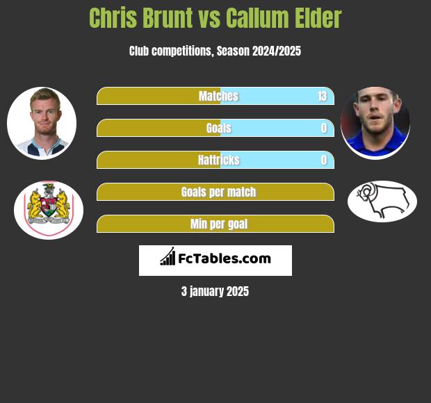 Chris Brunt vs Callum Elder h2h player stats