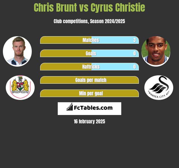 Chris Brunt vs Cyrus Christie h2h player stats