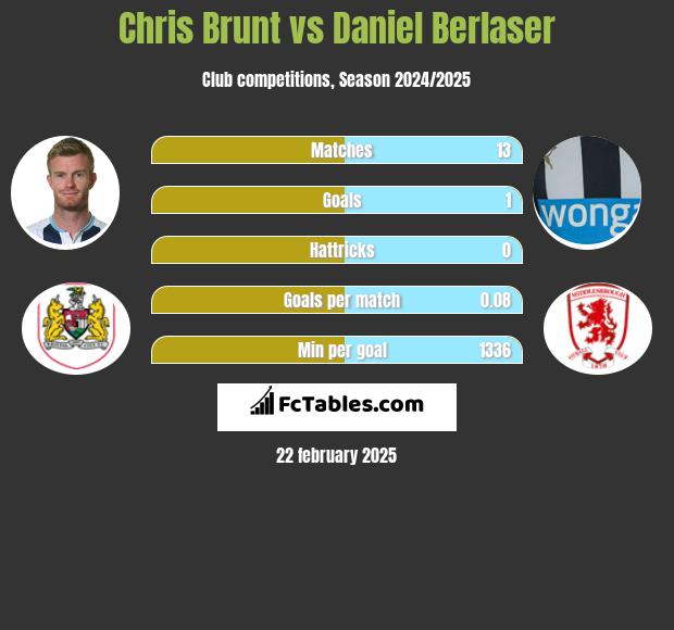 Chris Brunt vs Daniel Berlaser h2h player stats