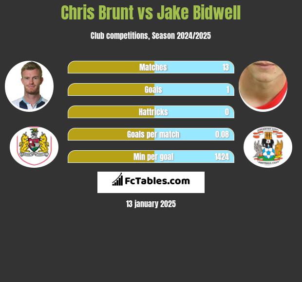 Chris Brunt vs Jake Bidwell h2h player stats