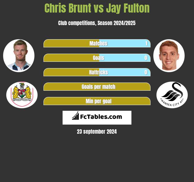 Chris Brunt vs Jay Fulton h2h player stats