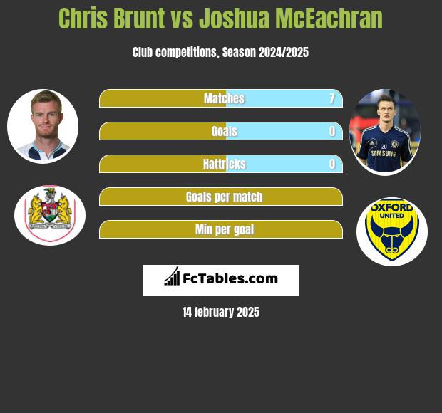 Chris Brunt vs Joshua McEachran h2h player stats