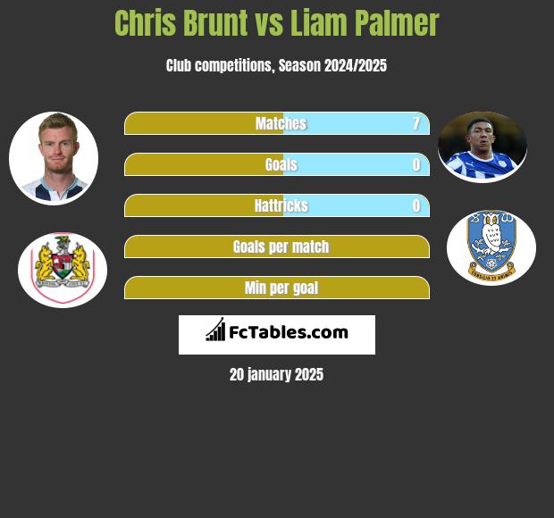 Chris Brunt vs Liam Palmer h2h player stats